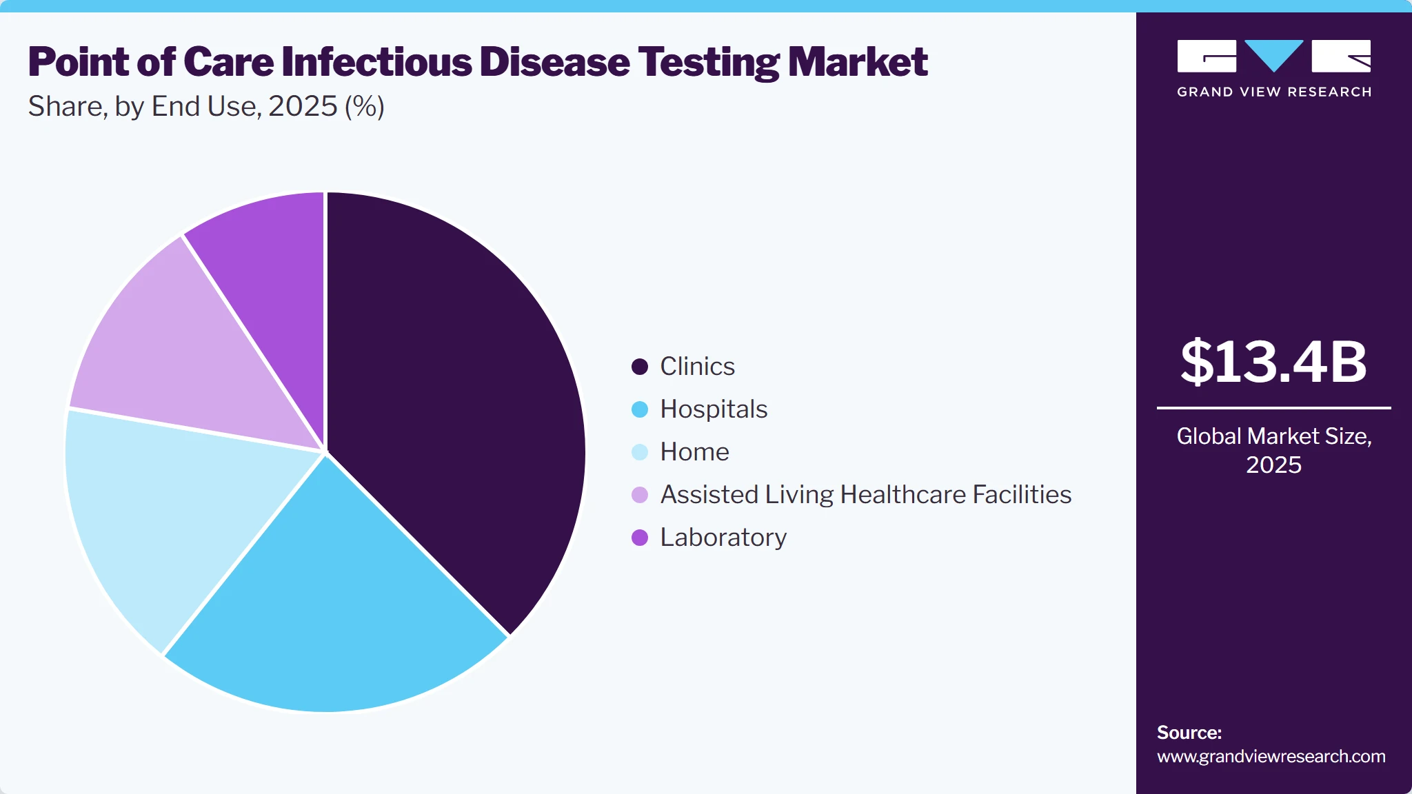Point Of Care Infectious Disease Testing Market Share