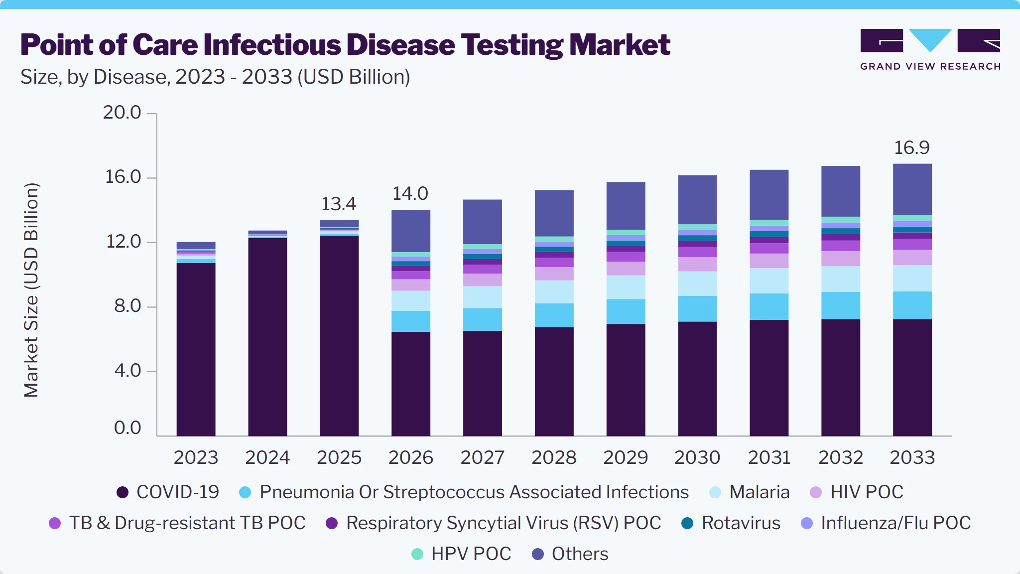 Point of care infectious disease testing market size and growth forecast (2023-2033)