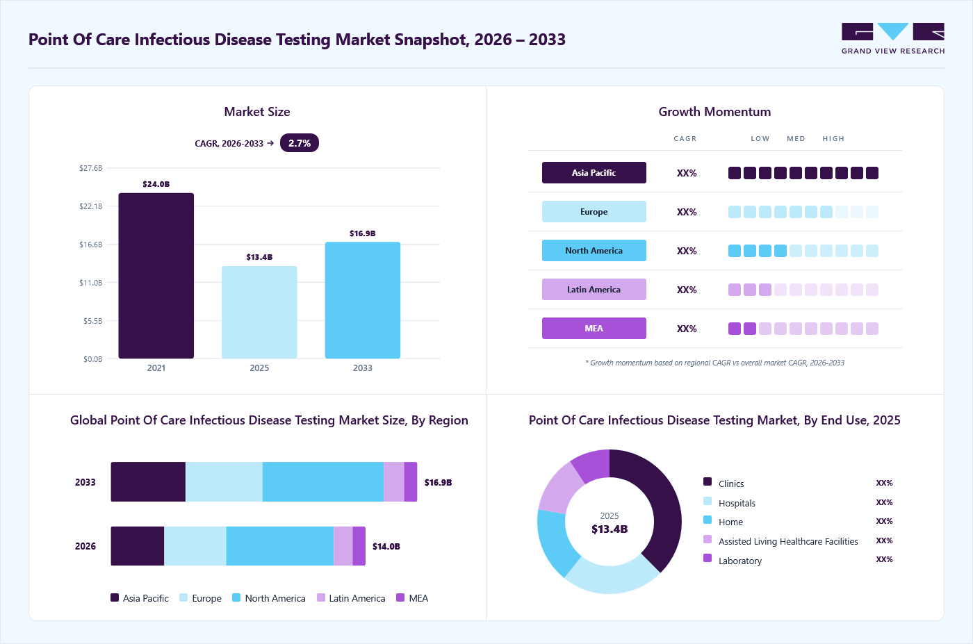 Point of care infectious disease testing market overview: Grand View Research estimates the global market size at USD 13.4 billion in 2025, projected to grow from USD 14.0 billion in 2026 to USD 16.9 billion by 2033 at a 2.7% CAGR, with regional growth momentum.