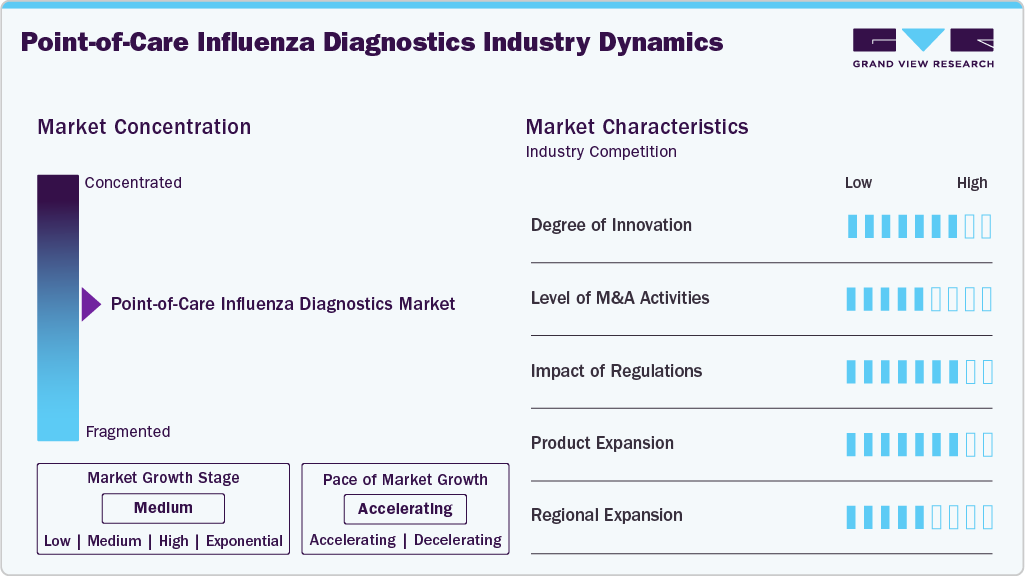 Point-of-Care Influenza Diagnostics Industry Dynamics