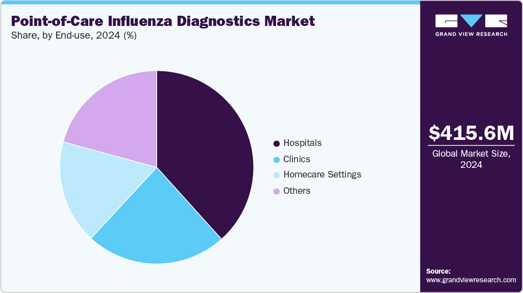 Point-of-Care Influenza Diagnostics Market Share
