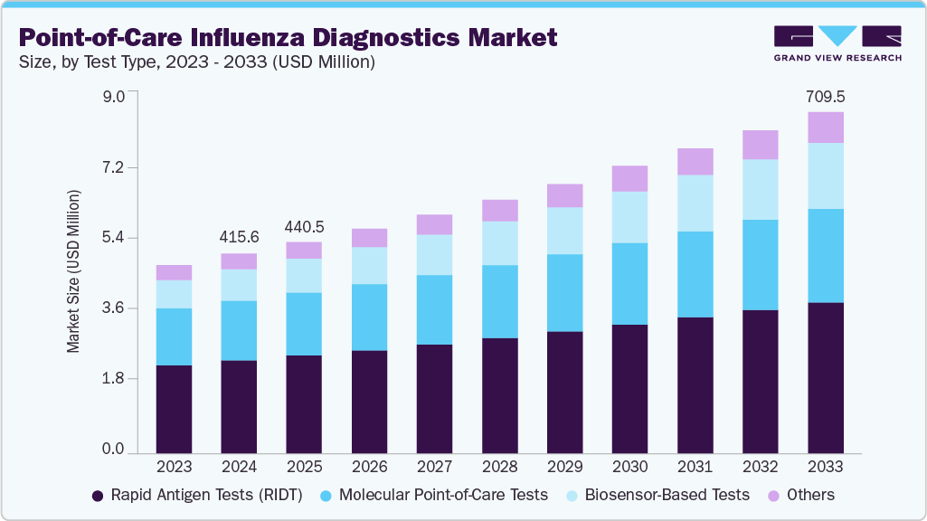 Point-of-care influenza diagnostics market size and growth forecast (2023-2033)