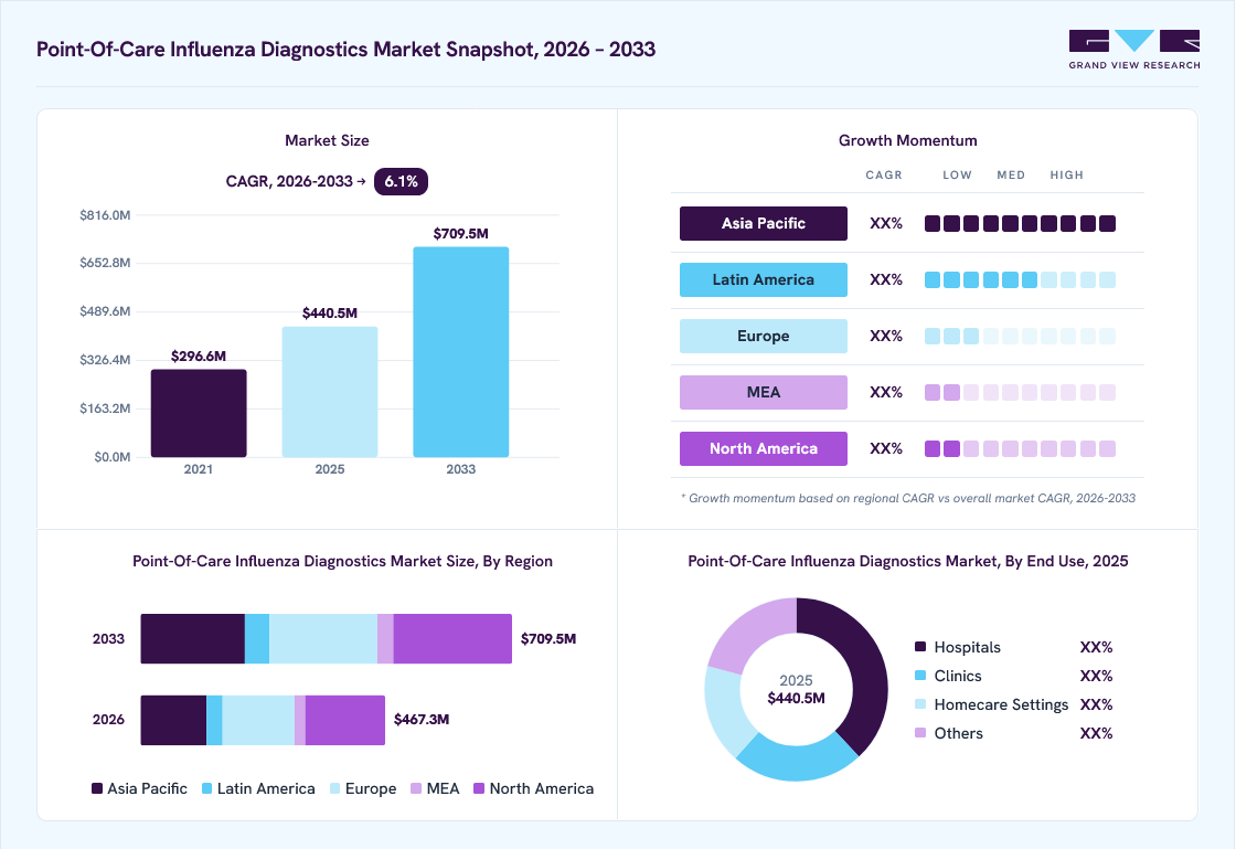 Point-of-care influenza diagnostics market overview: Grand View Research estimates the global market size at USD 415.6 million in 2024, projected to grow from USD 467.3 million in 2026 to USD 709.5 million by 2033 at a 6.1% CAGR, with regional growth momentum.