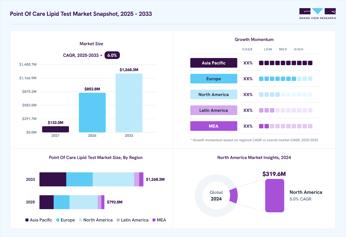 Point of care lipid test market overview: Grand View Research estimates the global market size at USD 733.3 million in 2024, projected to grow from USD 852.8 million in 2026 to USD 1,268.3 million by 2030 at a 6.0% CAGR, with regional growth momentum.