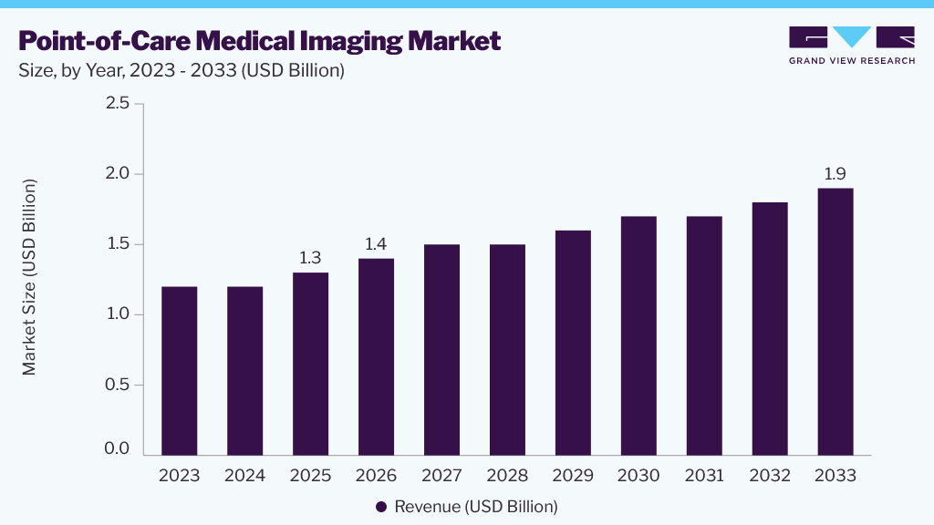 Point-of-care medical imaging market size and growth forecast (2023-2033)