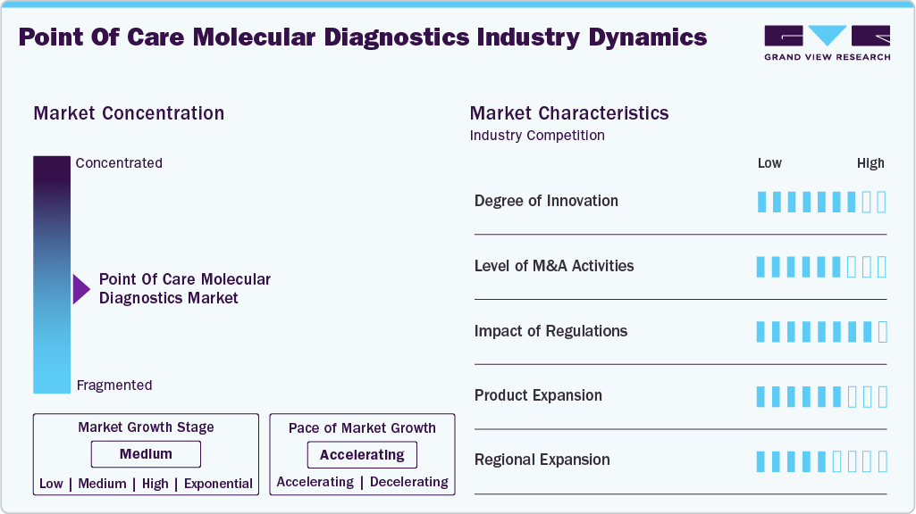 Point-of-Care Molecular Diagnostics Industry Dynamics