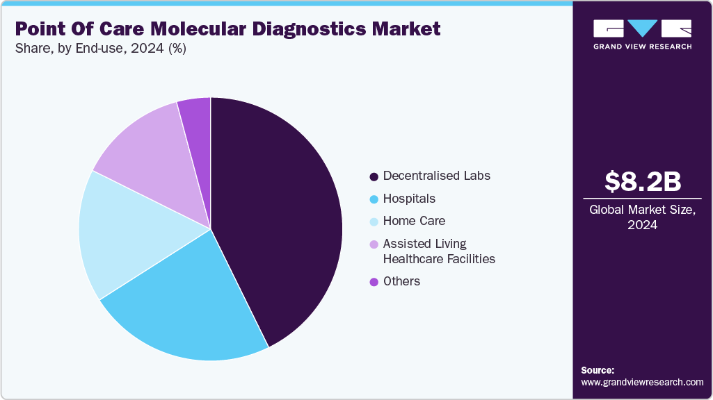 Point-of-Care Molecular Diagnostics Market Share