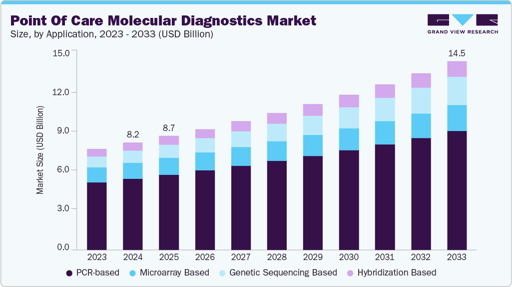 Point of care molecular diagnostics market size and growth forecast (2023-2033)