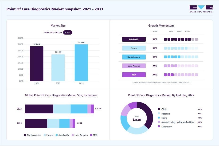 Point of care diagnostics market overview highlighting global market size in 2025 (USD 21.79 Billion), revenue forecast for 2033 (USD 29.94 Billion), growth trends (CAGR 4.07% from 2026 to 2033), and regional growth momentum