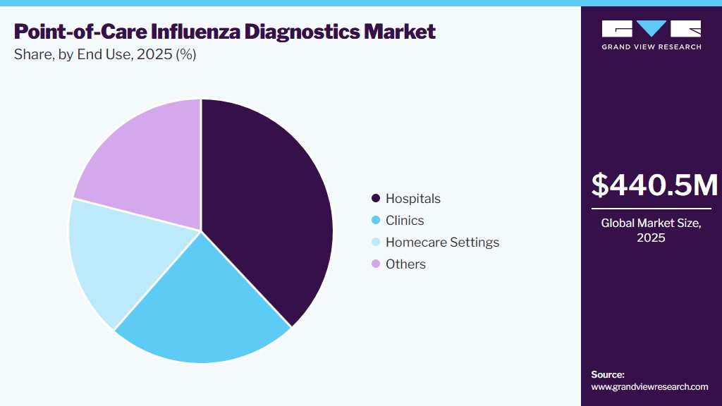Point-of-Care Influenza Diagnostics Market Share
