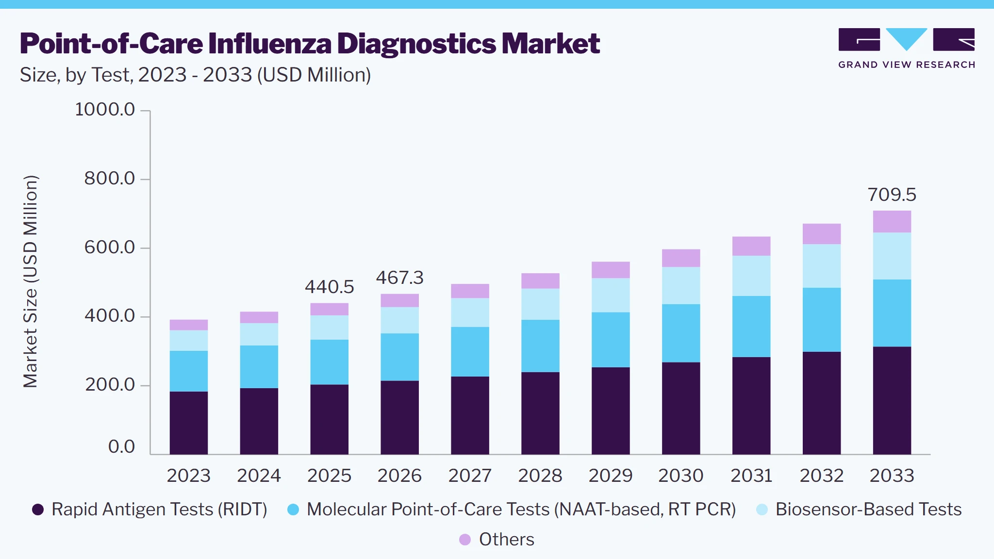 Point-of-care influenza diagnostics market size and growth forecast (2023-2033)