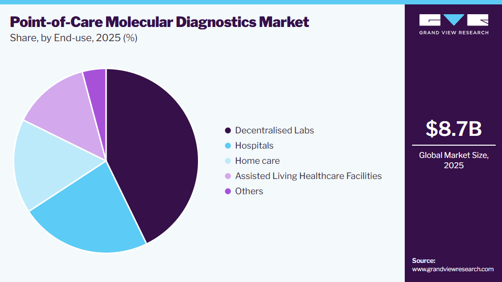 Point-of-Care Molecular Diagnostics Market Share
