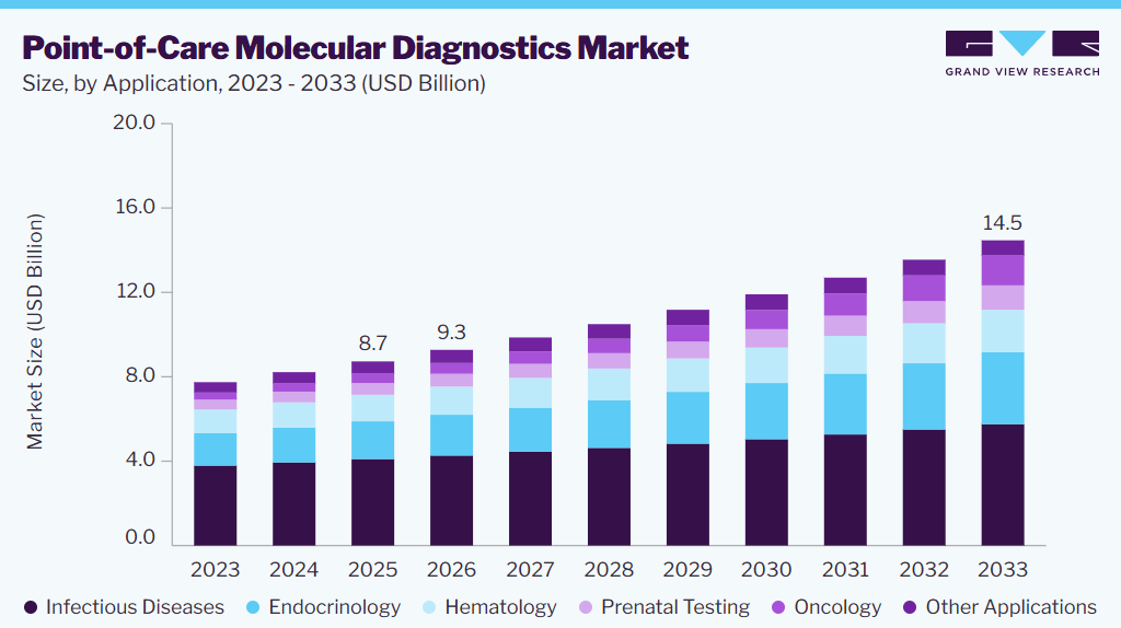 Point-of-care molecular diagnostics market size and growth forecast (2023-2033)