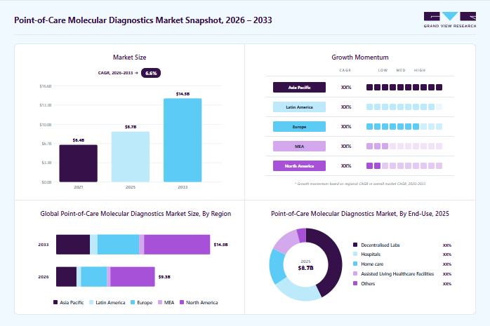 Point-of-care molecular diagnostics market overview: Grand View Research estimates the global market size at USD 8.73 billion in 2025, projected to grow from USD 9.28 billion in 2026 to USD 14.47  billion by 2033 at a 6.56% CAGR, with regional growth momentum.
