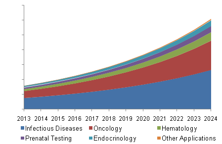 U.S. Point of Care Molecular Diagnostics Market, By Application, 2015 - 2024 (USD Million)