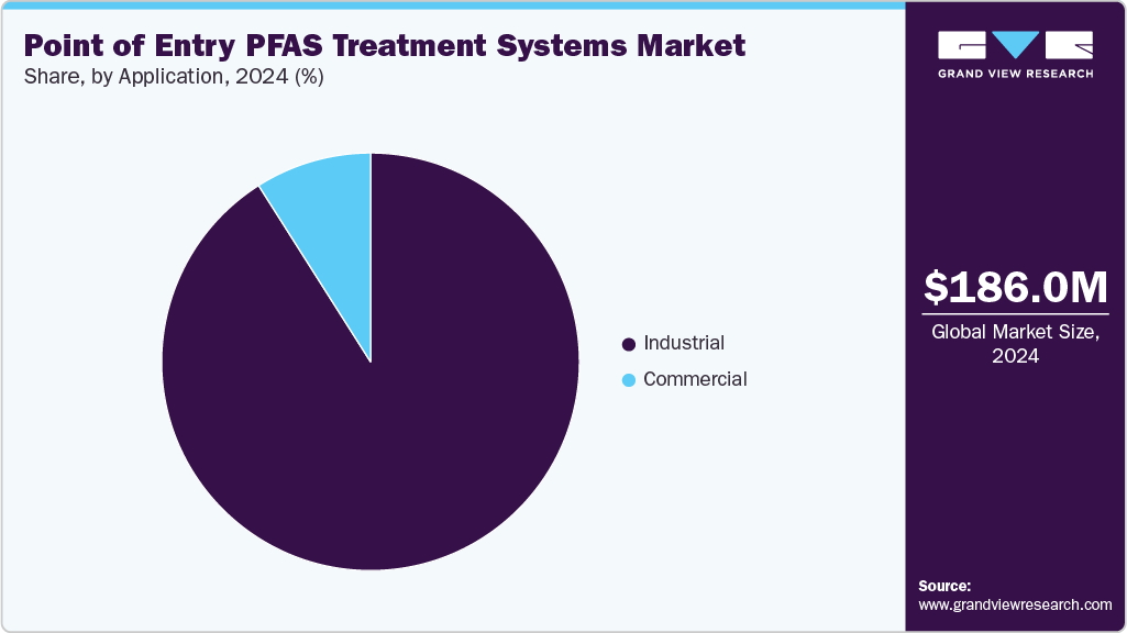 Point Of Entry PFAS Treatment Systems Market Share