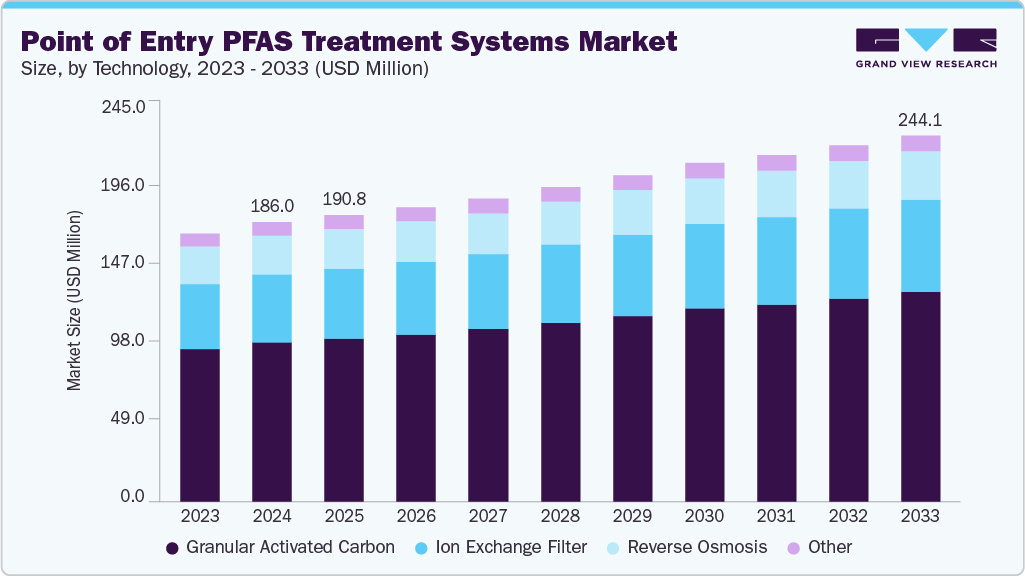 Point of entry PFAS treatment systems market size and growth forecast (2023-2033)