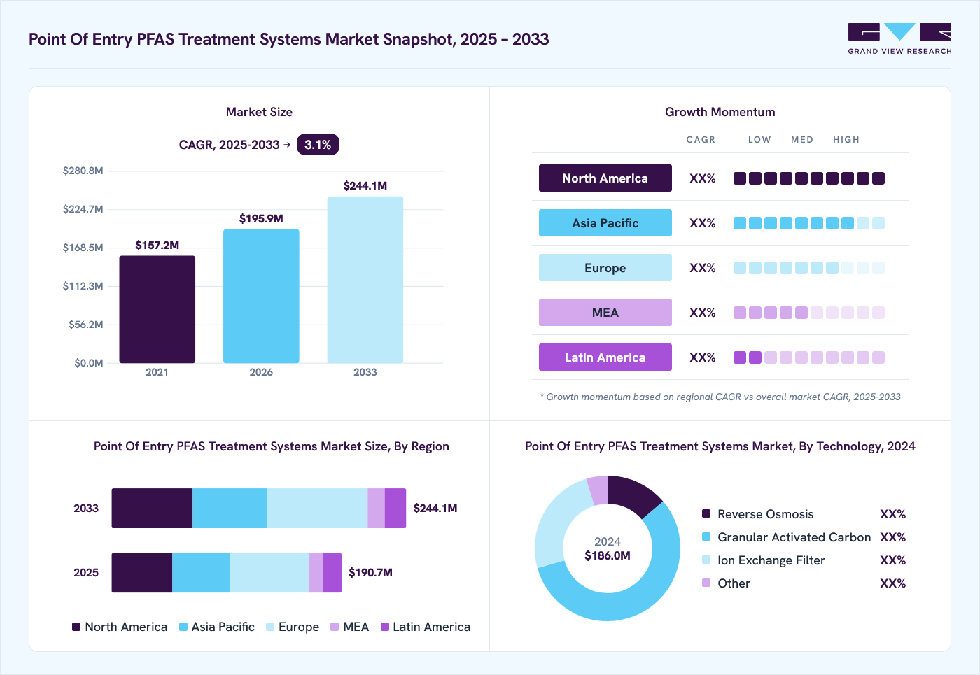 Point of entry PFAS treatment systems market overview: Grand View Research estimates the global market size at USD 186.0 million in 2024, projected to grow from USD 195.8 million in 2026 to USD 244.1 million by 2033 at a 3.1% CAGR, with regional growth momentum.