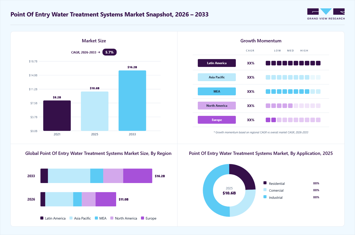 Point of entry water treatment systems market overview: Grand View Research estimates the global market size at USD 10.6 billion in 2025, projected to grow from USD 11.0 billion in 2026 to USD 16.2 billion by 2033 at a 5.7% CAGR, with regional growth momentum.