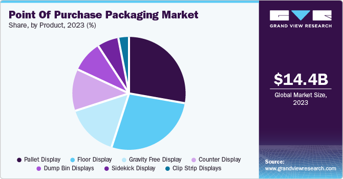 Point Of Purchase Packaging Market Share by Product, 2023 (%) Point Of Purchase Packaging Market Share by Product, 2023 (%)