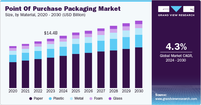 Point Of Purchase Packaging Market Size by Material, 2020 - 2030 (USD Billion) Point Of Purchase Packaging Market Size by Material, 2020 - 2030 (USD Billion)
