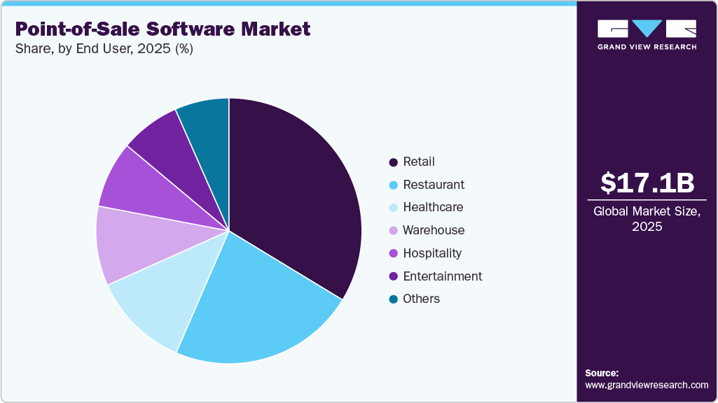 Point-of-Sale Software Market Share