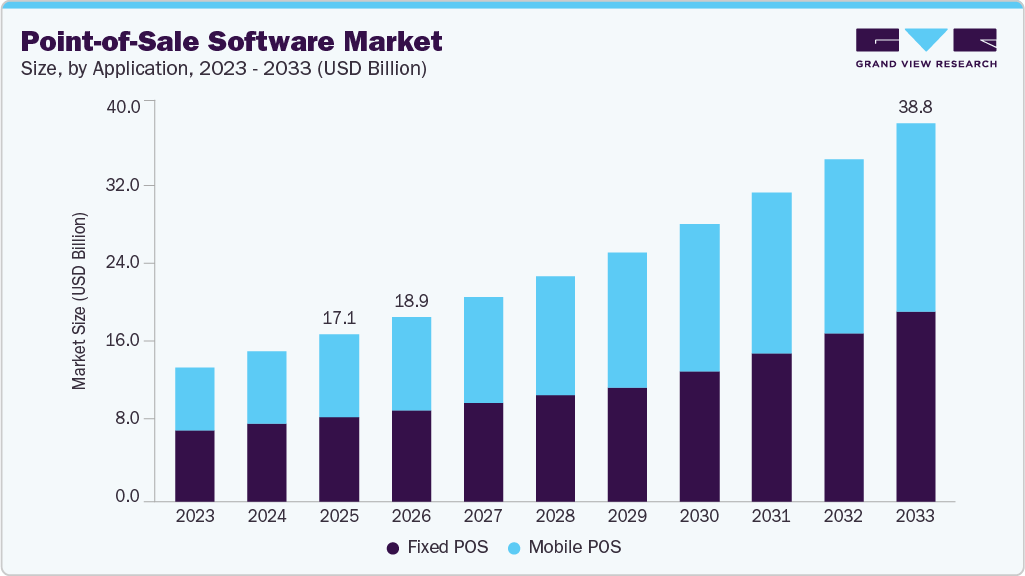 Point-of-sale software market size and growth forecast (2023-2033)