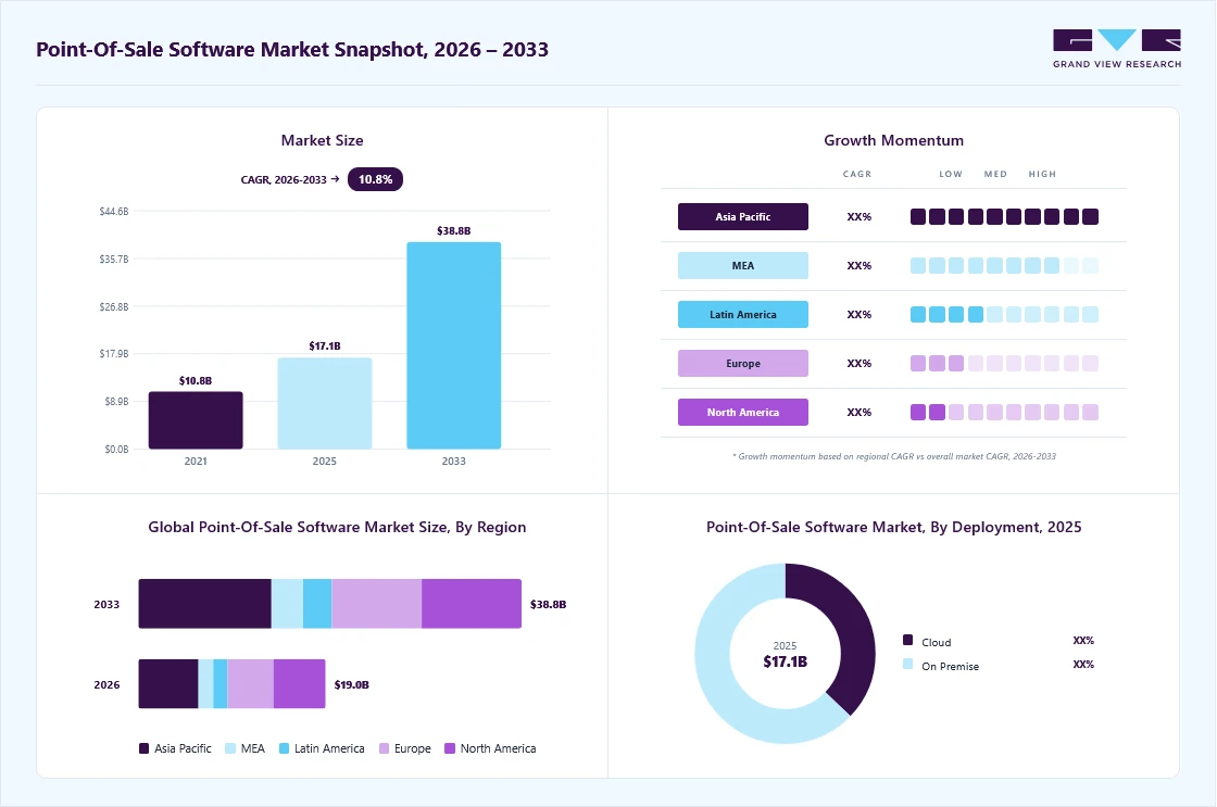 Point-of-sale software market overview: Grand View Research estimates the global market size at USD 17.13 billion in 2025, projected to grow from USD 18.97 billion in 2026 to USD 38.82 billion by 2033 at a 10.8% CAGR, with regional growth momentum.