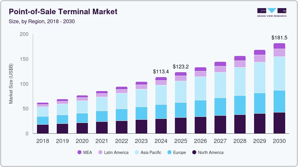 Point-of-sale terminal market size by region, and growth forecast (2025-2030)