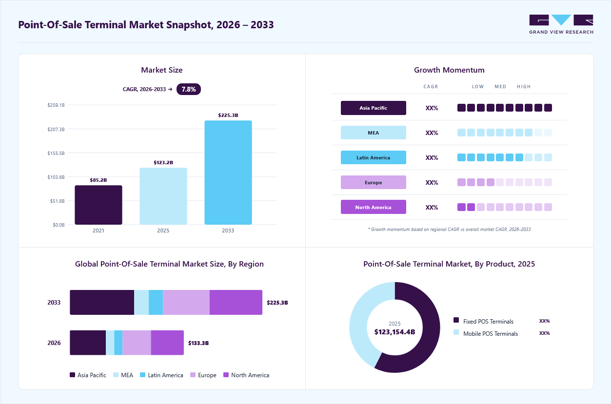 Point-of-sale terminal market overview: Grand View Research estimates the global market size at USD 123.15 billion in 2025, projected to grow from USD 133.31 billion in 2026 to USD 226.87 billion by 2033 at a 7.9% CAGR, with regional growth momentum.