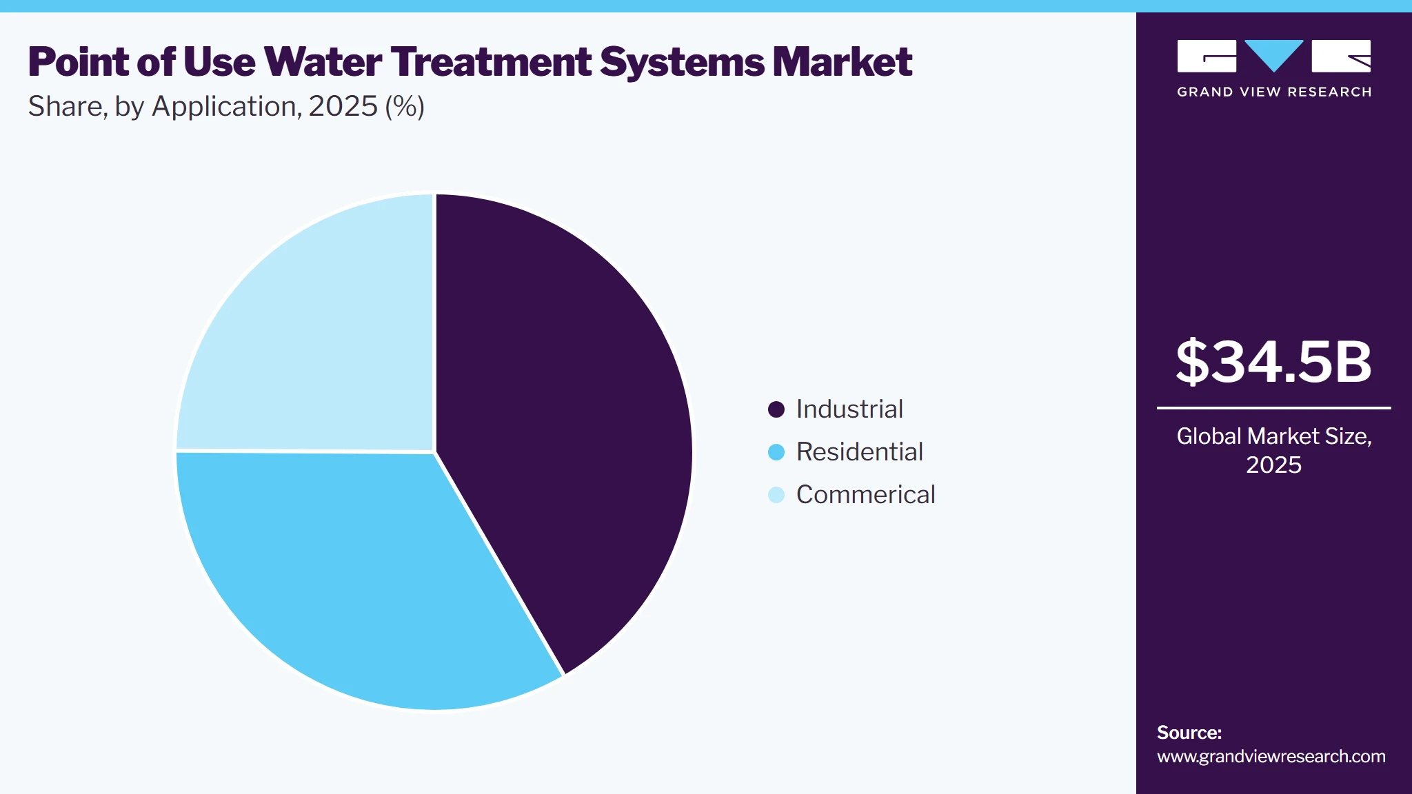 Point of Use Water Treatment Systems Market Share