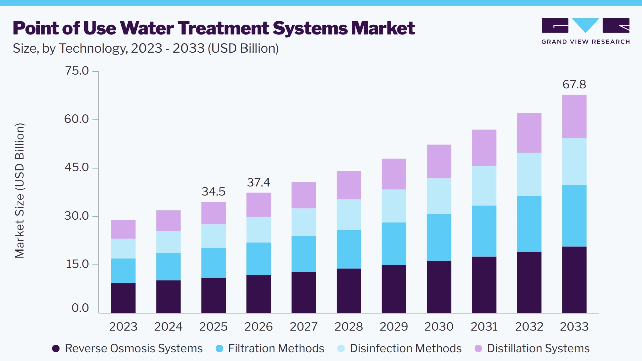 Point of use water treatment systems market size and growth forecast (2023-2033)