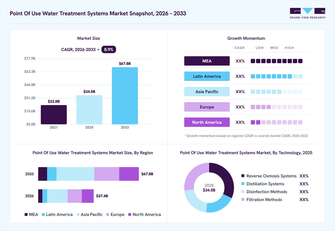 Point of use water treatment systems market overview: Grand View Research estimates the global market size at USD 34.5 billion in 2025, projected to grow from USD 37.4 billion in 2026 to USD 67.8 billion by 2033 at a 8.9% CAGR, with regional growth momentum.