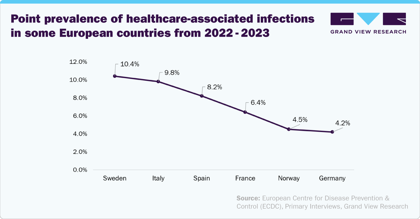 Point Prevalence Of Healthcare-Associated Infections In Some European Countries From 2022 - 2023