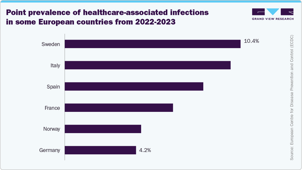 Point prevalence of healthcare-associated infections in some European countries from 2022 - 2023