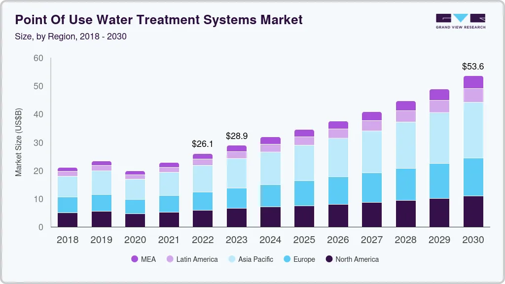 Point of use water treatment systems market size by region, and growth forecast (2025-2030)
