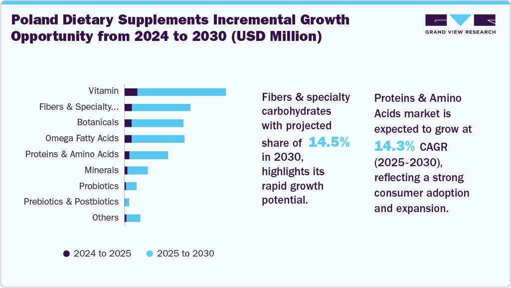 Poland Dietary Supplements Incremental Growth Opportunity from 2024 to 2030 (USD Million) 
