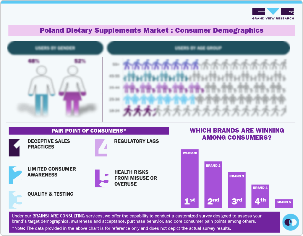 Poland Dietary Supplements Market Consumer Demographic