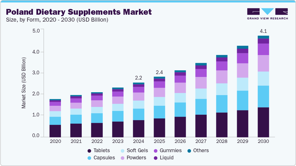 Poland dietary supplements market size and growth forecast (2020-2030)
