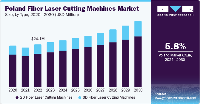 Poland Fiber Laser Cutting Machines Market size and growth rate, 2024 - 2030
