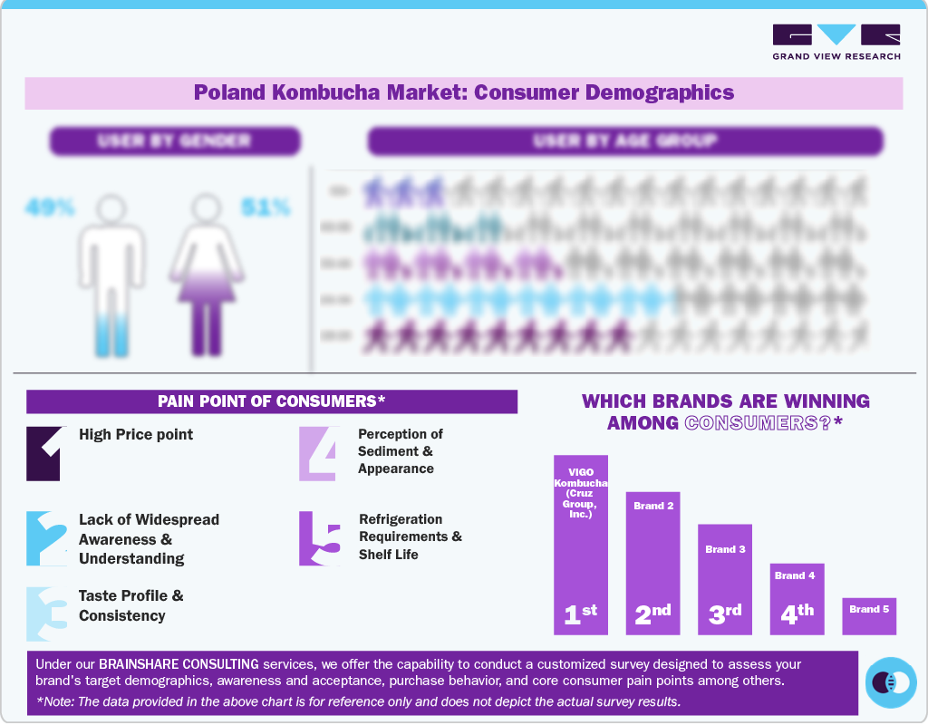 Poland Kombucha Market: Consumer Demographics