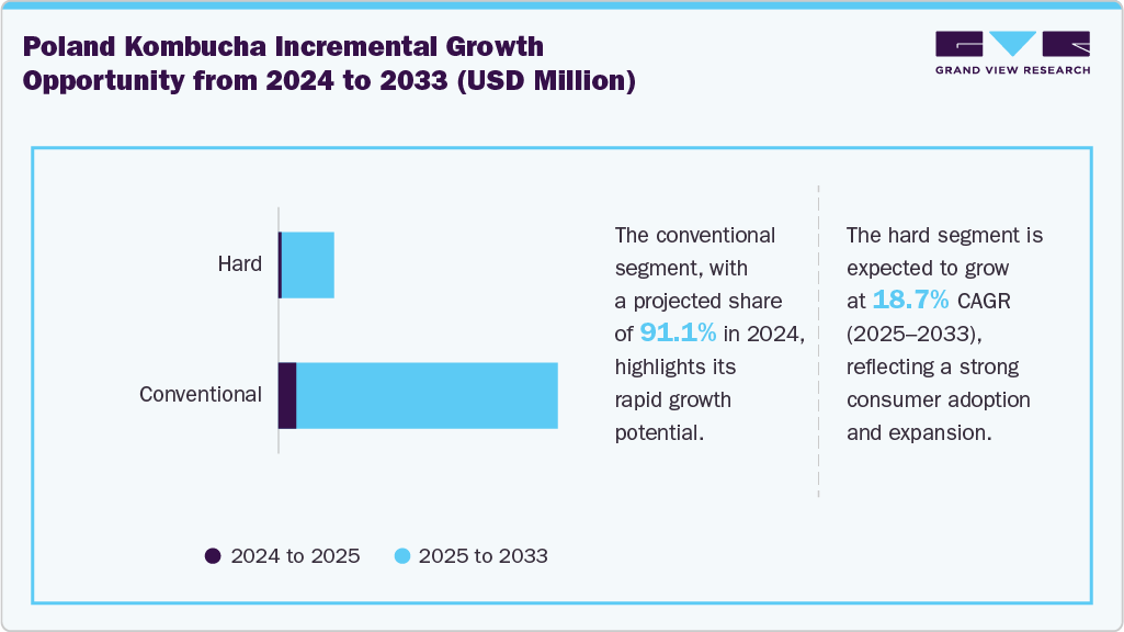 Poland Kombucha Incremental Growth Opportunity from 2024 to 2033 (USD Million)