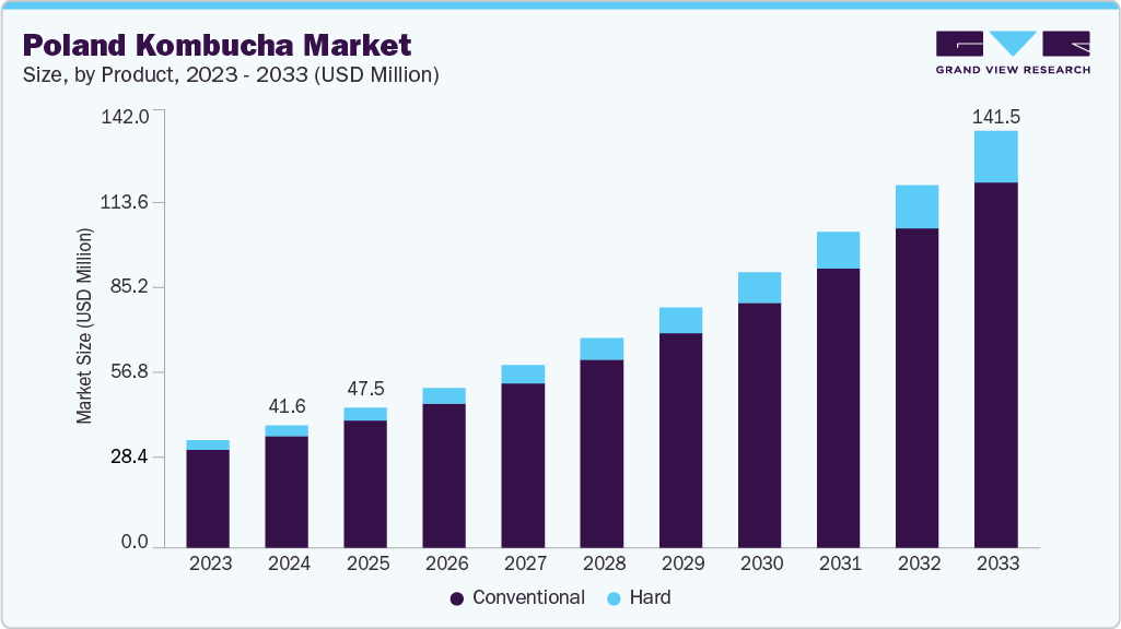 Poland kombucha market size and growth forecast (2023-2033)