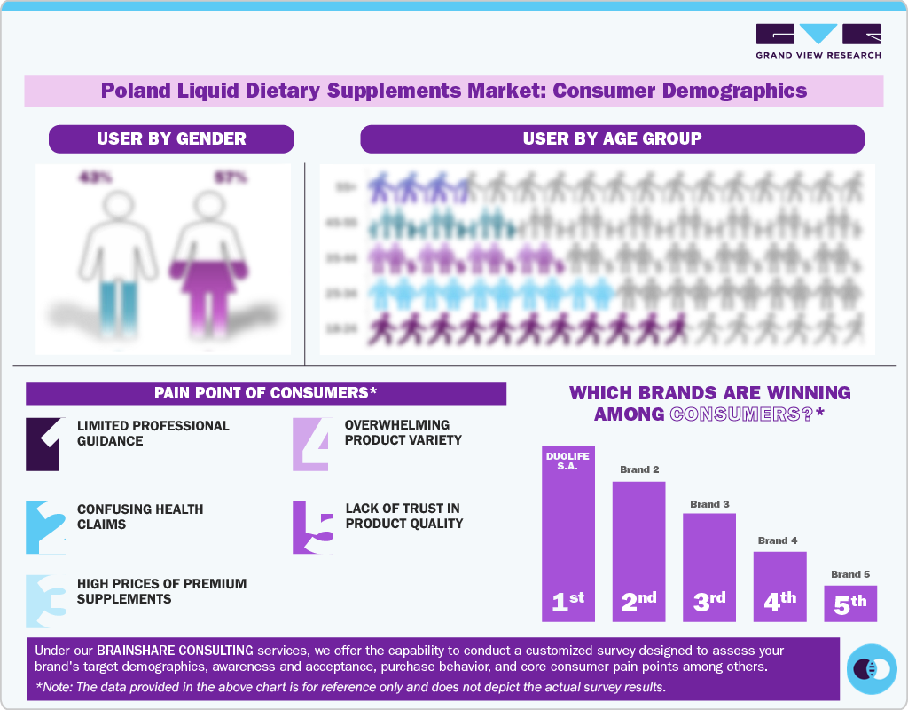 Poland Liquid Dietary Supplements Market: Consumer Demographics