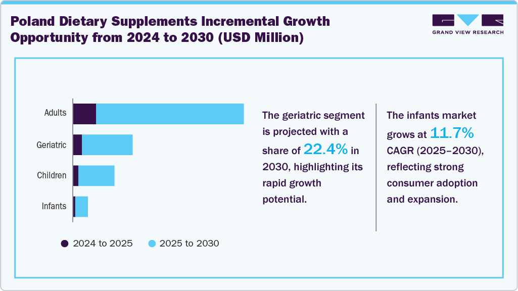 Poland Dietary Supplements Incremental Growth Opportunity from 2024 to 2030 (USD Million)