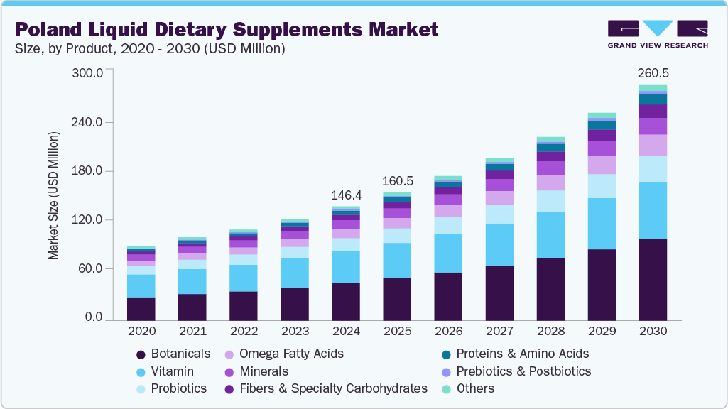 Poland liquid dietary supplements market size and growth forecast (2020-2030)