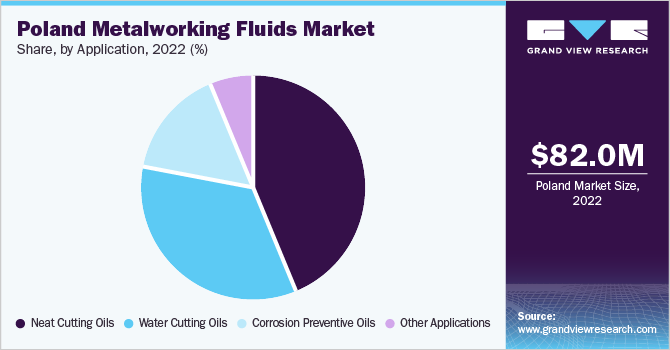 Poland metalworking fluids market share, by application, 2022 (%)