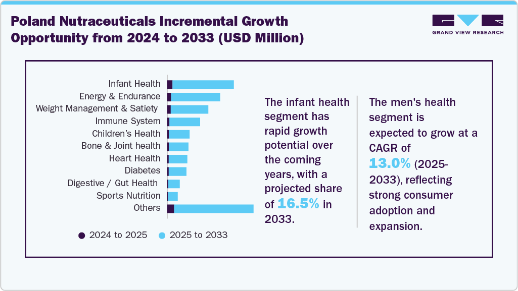 Poland Nutraceuticals Incremental Growth Opportunity from 2024 to 2033 (USD Million) Poland Nutraceuticals Incremental Growth Opportunity from 2024 to 2033 (USD Million)