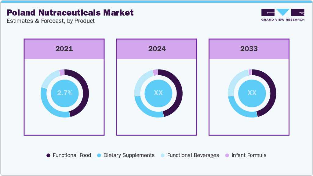 Poland Nutraceuticals Market Estimates and Forcaste, by Product Poland Nutraceuticals Market Estimates and Forcaste, by Product