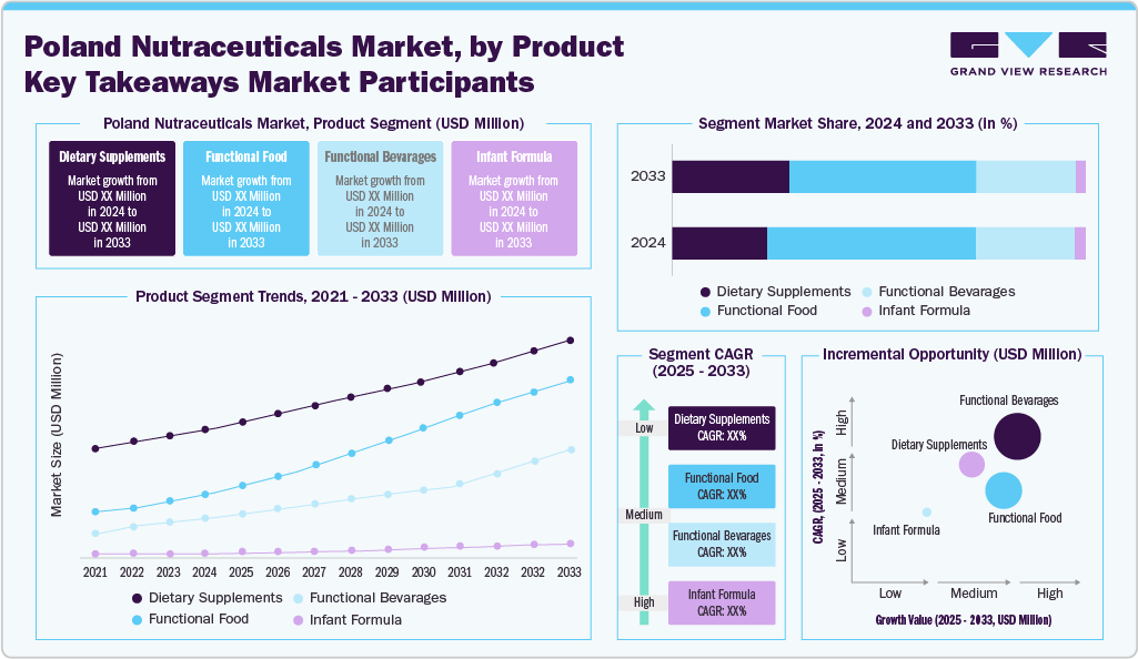 Poland Nutraceuticals Market, by Product Poland Nutraceuticals Market, by Product